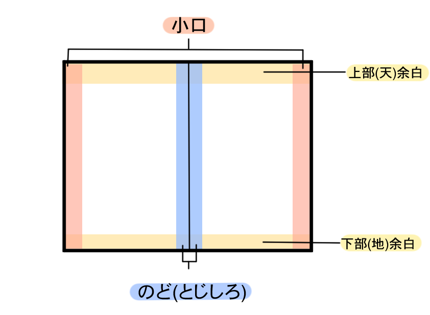 「のど」と「小口」、「天地」